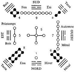 Schéma des trigrammes